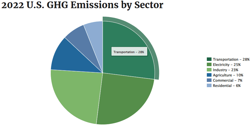 EPA Analysis of U.S. Greenhouse Gas Emissions by Sector (2022)